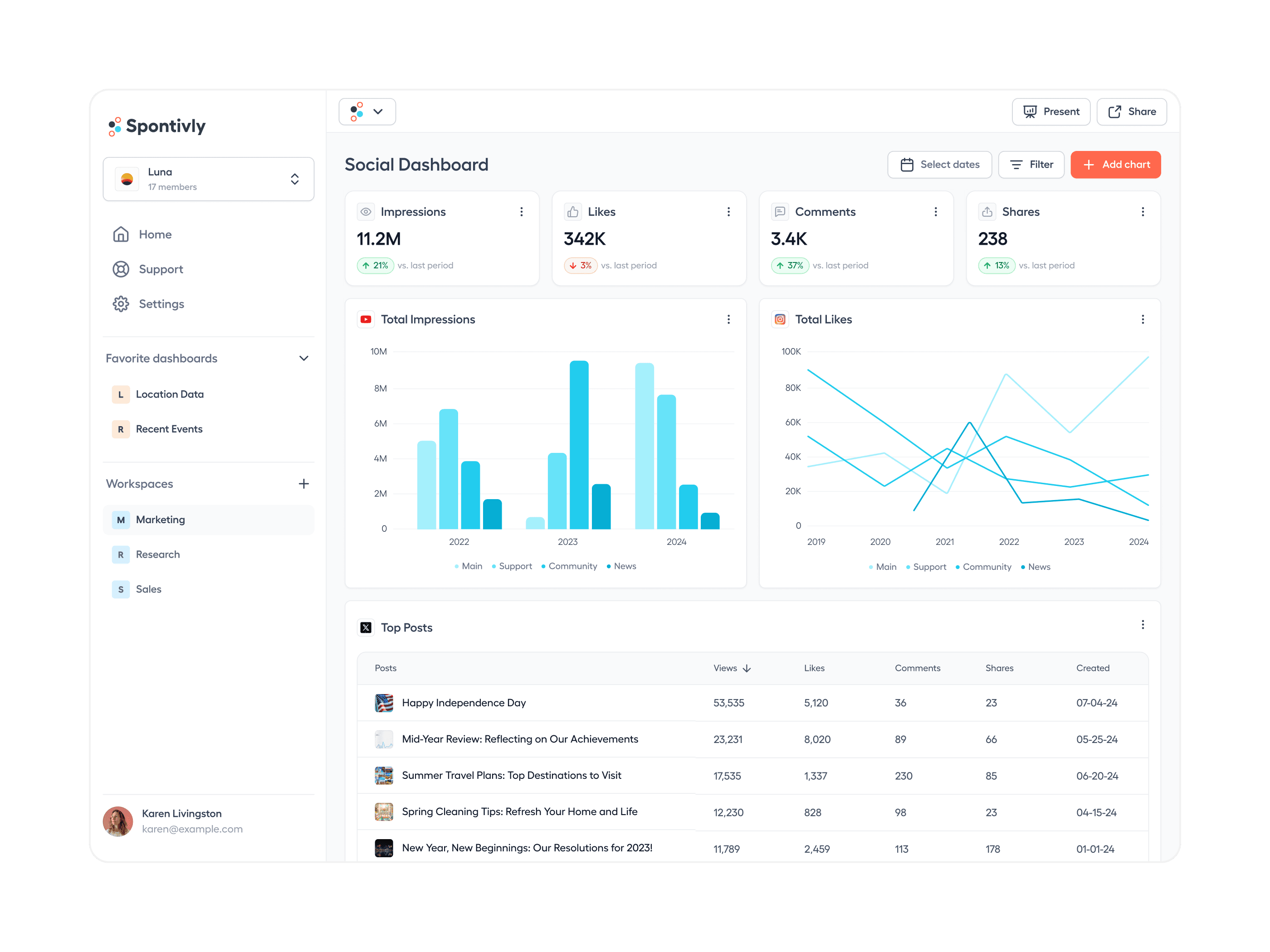 Spontivly social dashboard showing analytics and engagement metrics