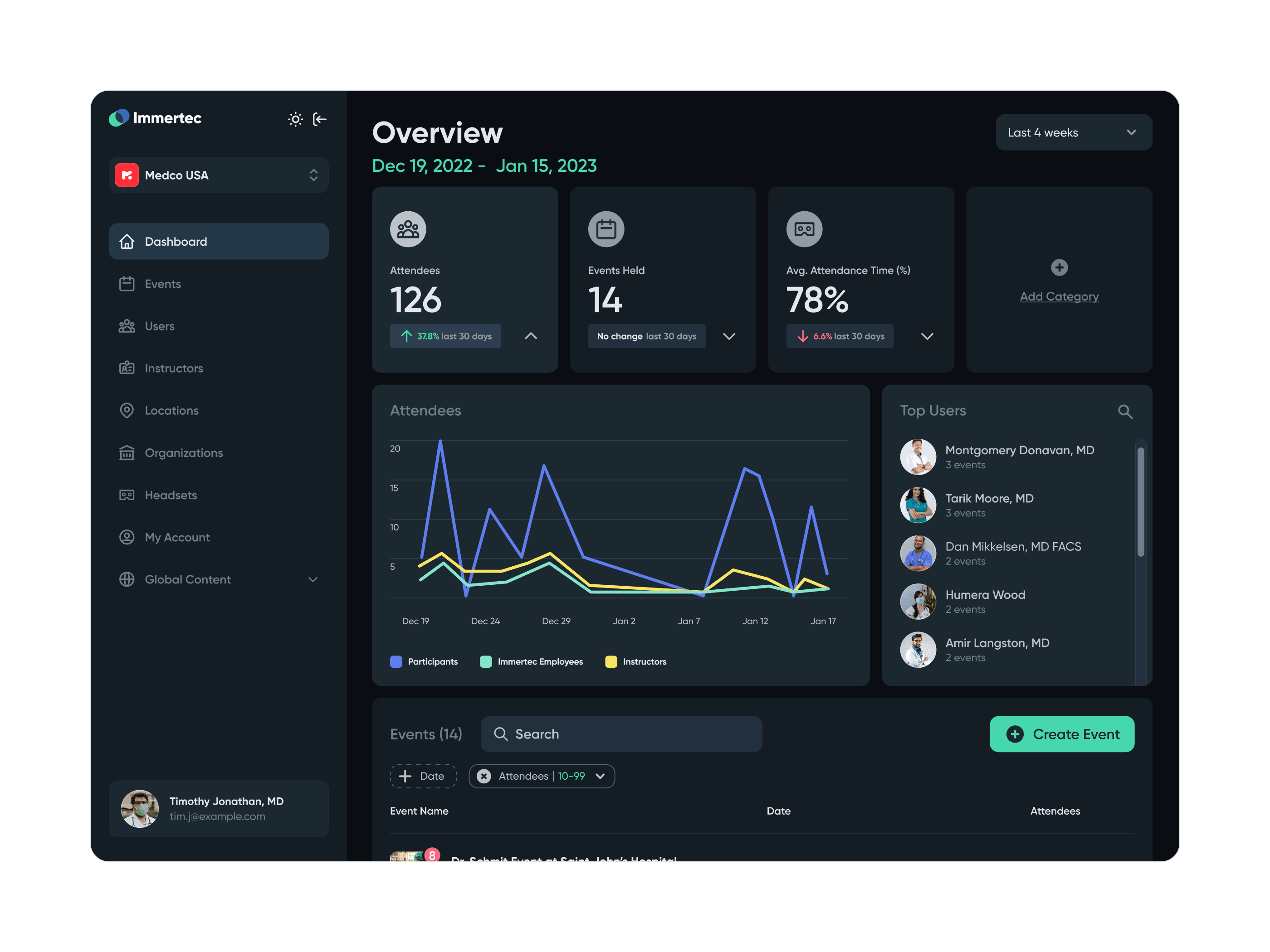 Immertec admin dashboard showing analytics overview, attendance trends, and user management interface