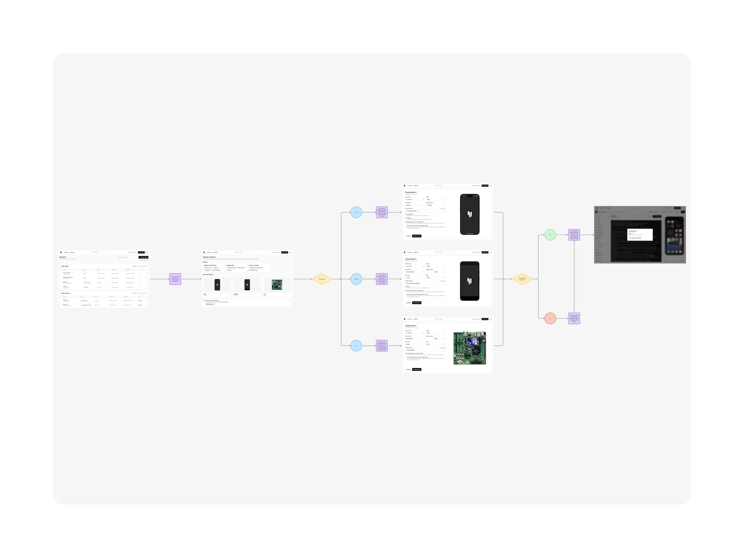 FigJam diagram showing the redesigned device creation flow with simplified steps